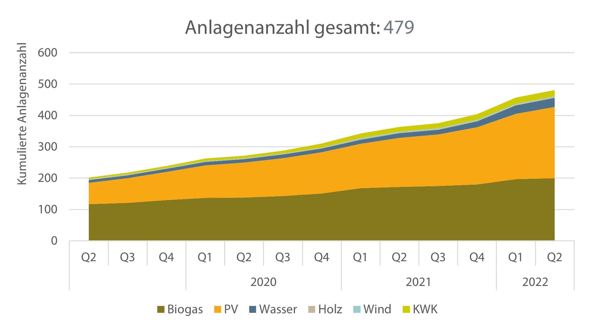 Abbildung 1: Entwicklung der Anlagenanzahl unterteilt in die einzelnen Anlagentypen