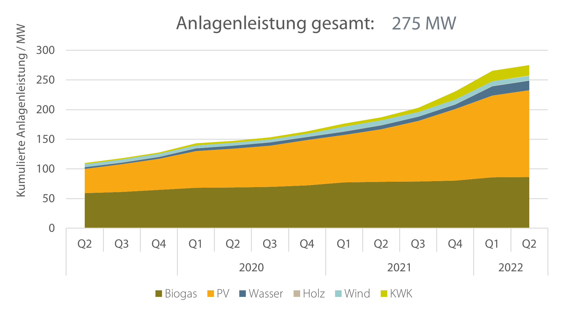 Abbildung 2 Entwicklung der installierten Leistung unterteilt in die einzelnen Anlagentypen