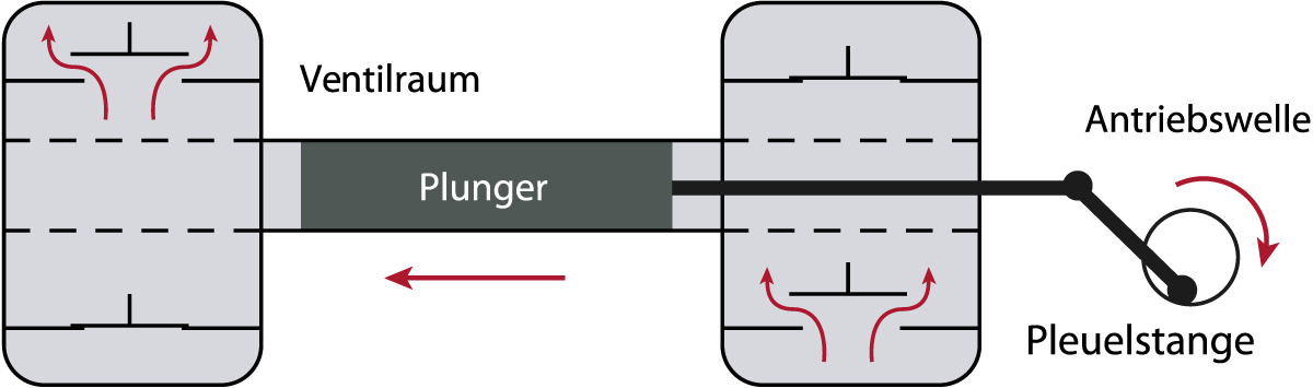 Skizze eines Plungers