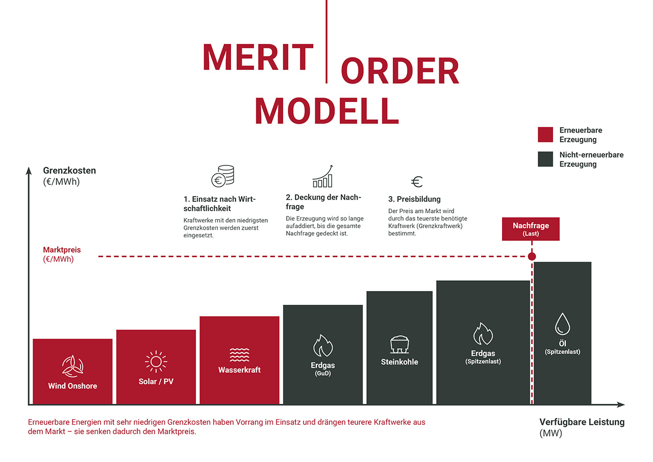 Merit-Order-Modell