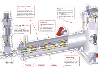 Schema Biomassevergaser @stadtwerke Rosenheim